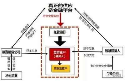 盘点:供应链金融常见的四种授信模式