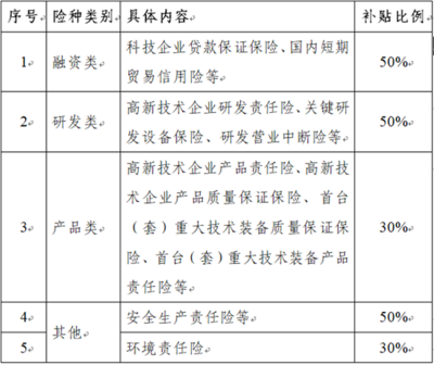 关于受理2018年园区贷款利息、科技保险费和融资担保费补贴业务的通知