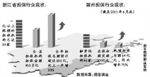 温州担保协会称已过最困难时期 新增64亿担保