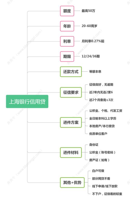 上海银行信用贷款产品要求