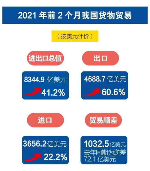 海关数据 今年前2个月我国货物贸易出口总值5.44万亿元