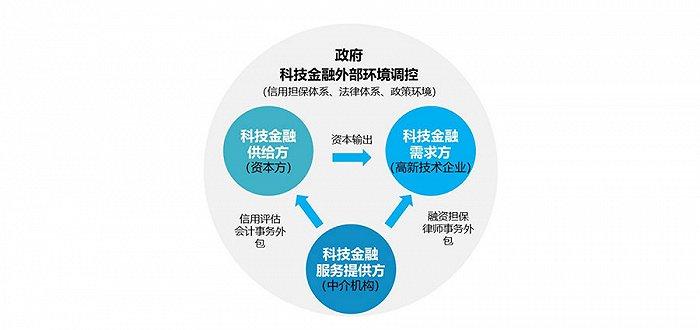科技服务业的发展态势及集聚模式