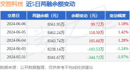 交控科技 6月6日融资净买入95.26万元,连续3日累计净买入322.13万元