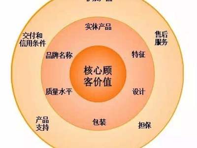 三个步骤快速熟悉自家产品 信用担保