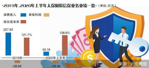 信用担保业务半年巨亏29亿元，人保财险面临战略抉择